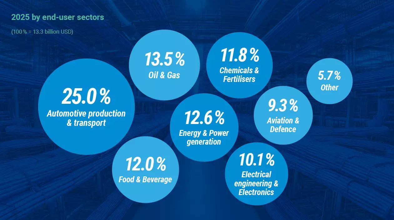 2025 by end-user sectors