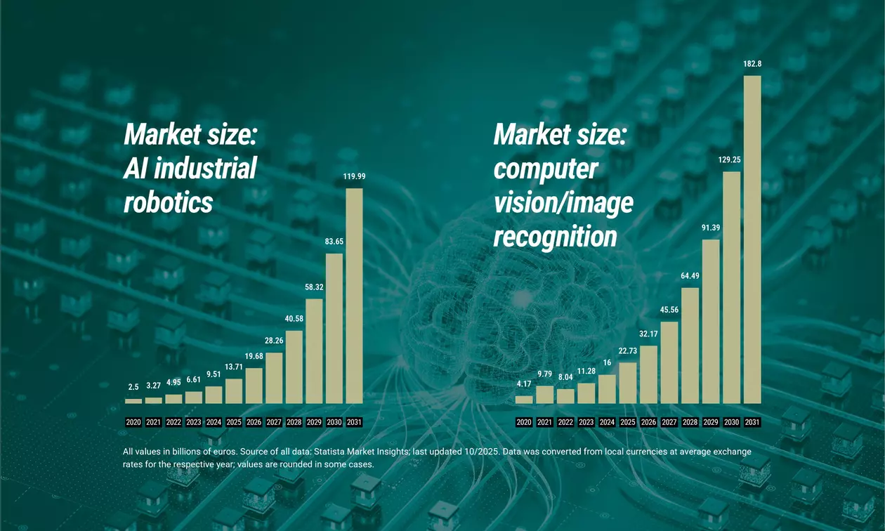 Market size: AI industrial robotics and computer vision/image recognition