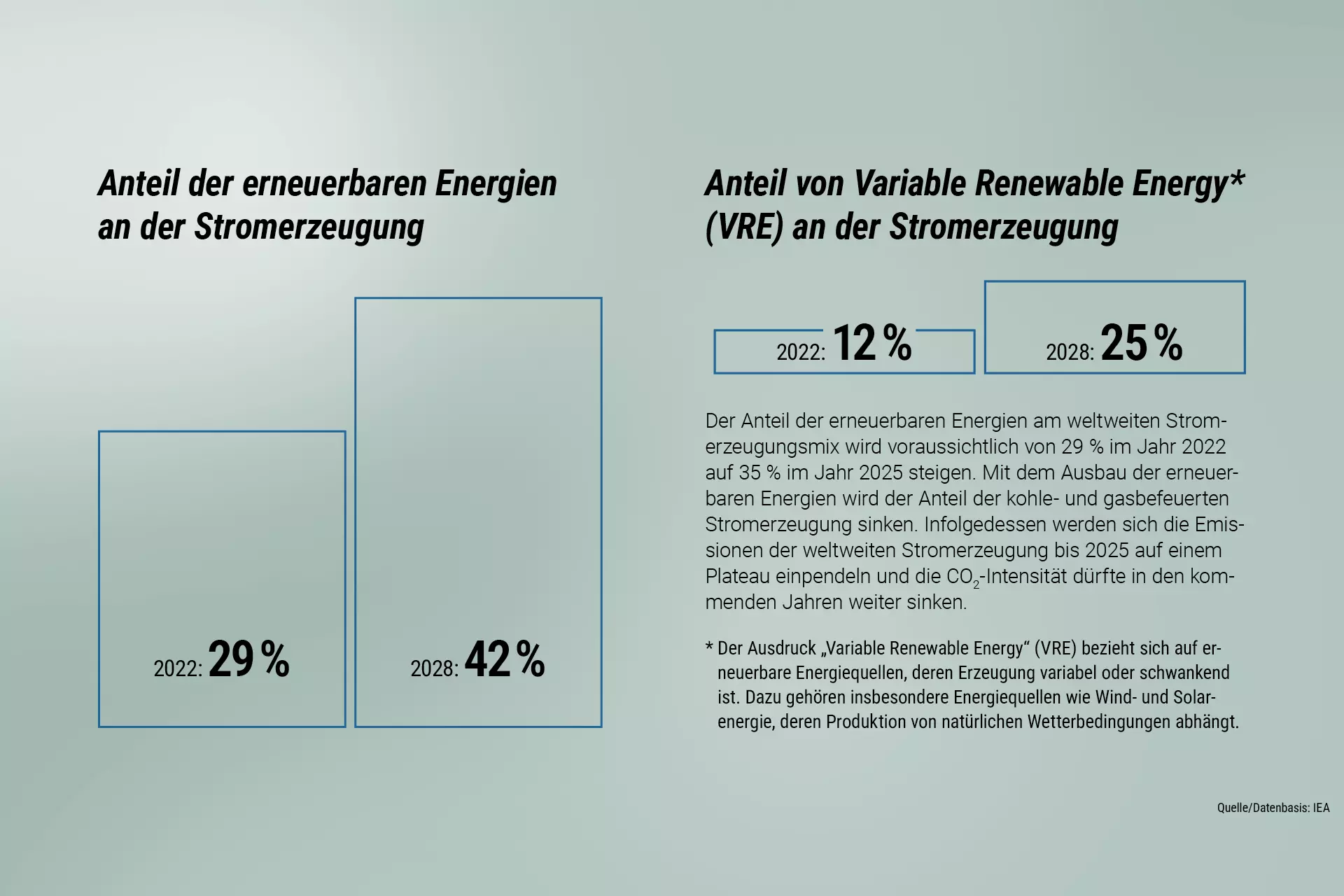 Source/data basis: IEA
