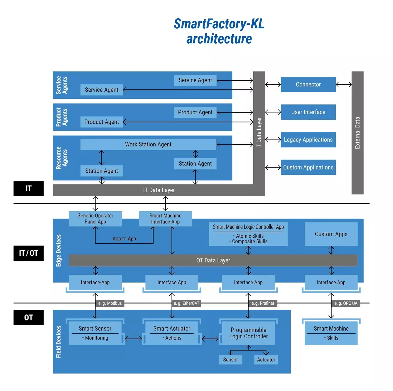 smartFactory-KL architecture model