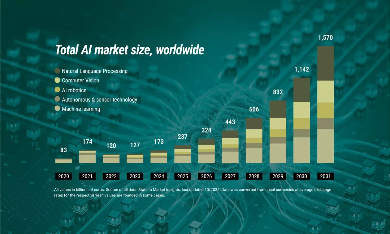 Total AI market size, worldwide
