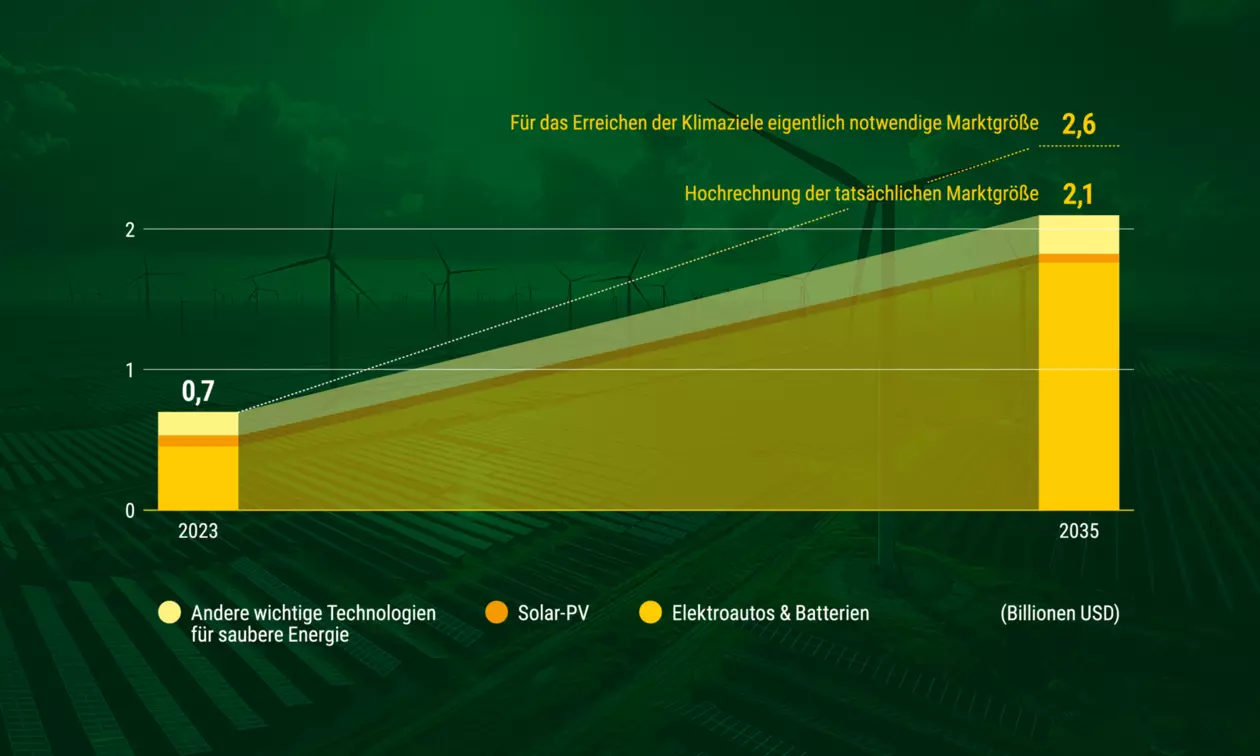 Quelle/Datenbasis: IEA