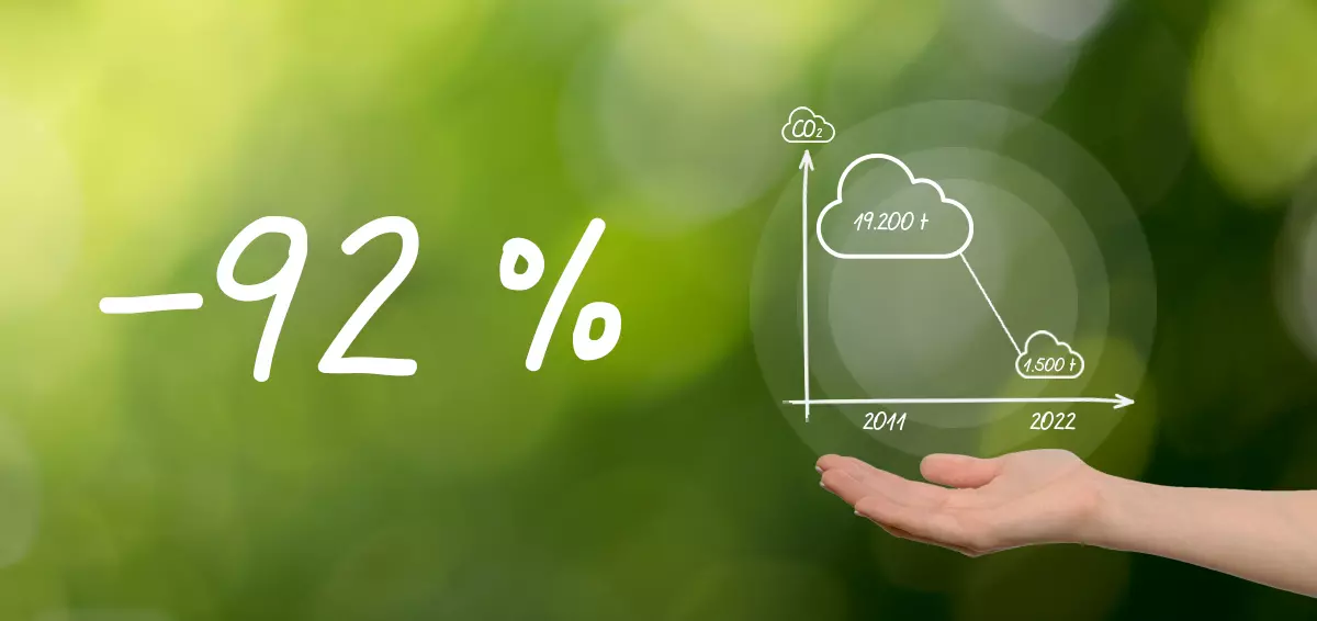 From 2011 to 2022, our corporate carbon footprint in Germany has been reduced by 92 %.