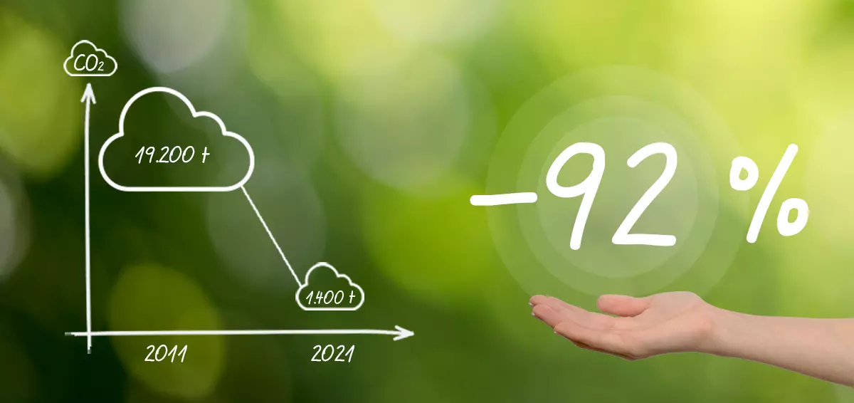 Fra 2011 til 2022 er virksomhedens CO2-fodspor i Tyskland blevet reduceret med 92 %.