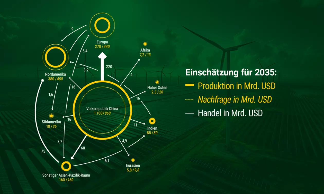 Quelle/Datenbasis: IEA