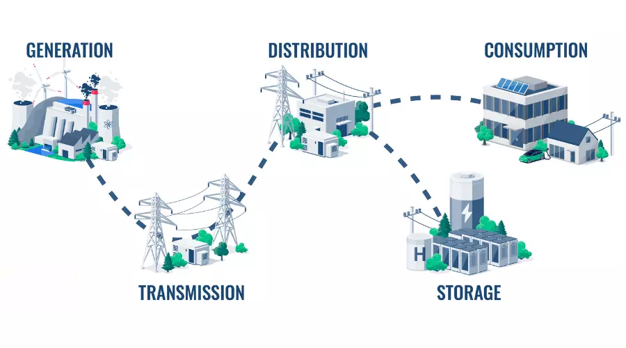 Diagram showing how HARTING grid connectivity solutions work at each level of the energy value chain