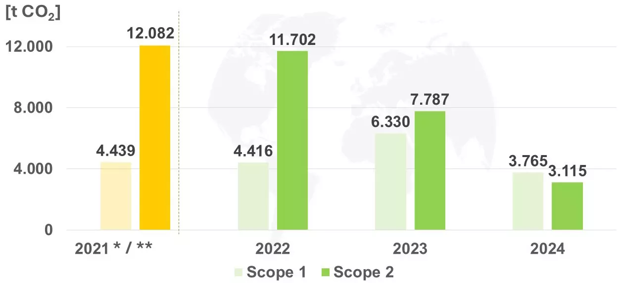 Development CO2 Emissions worldwide