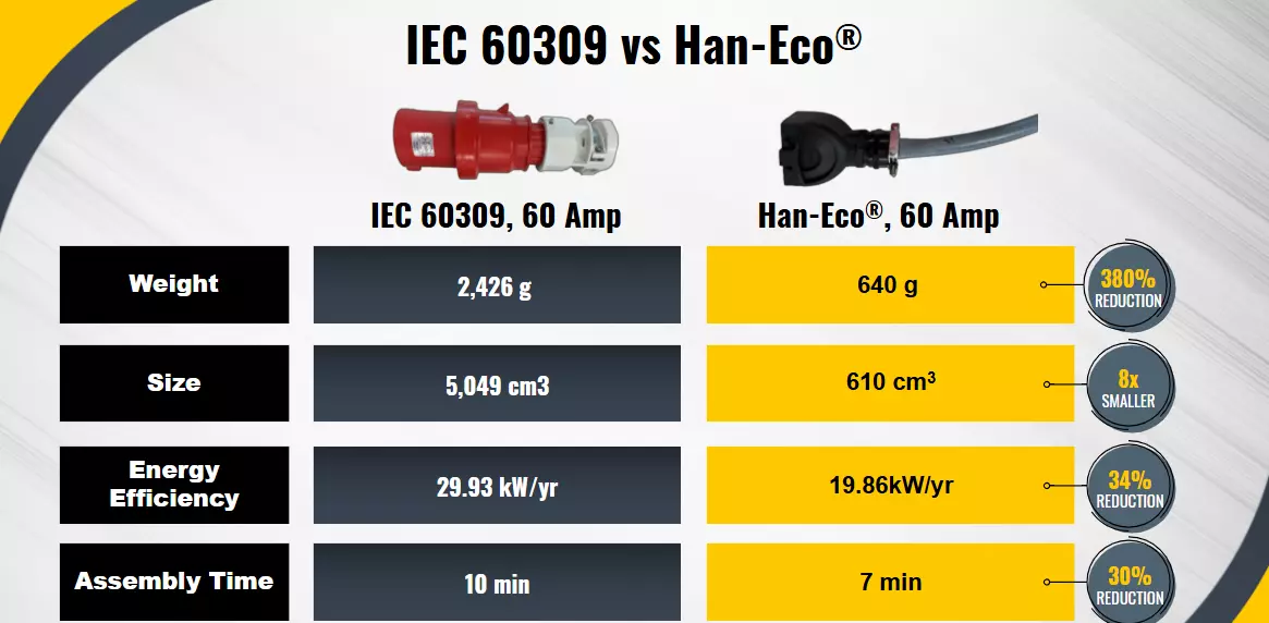 IEC 60309 vs Han Eco.png