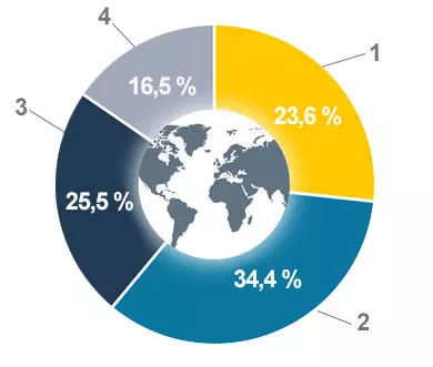 Sales structure – Regions Business Year 2022/2023