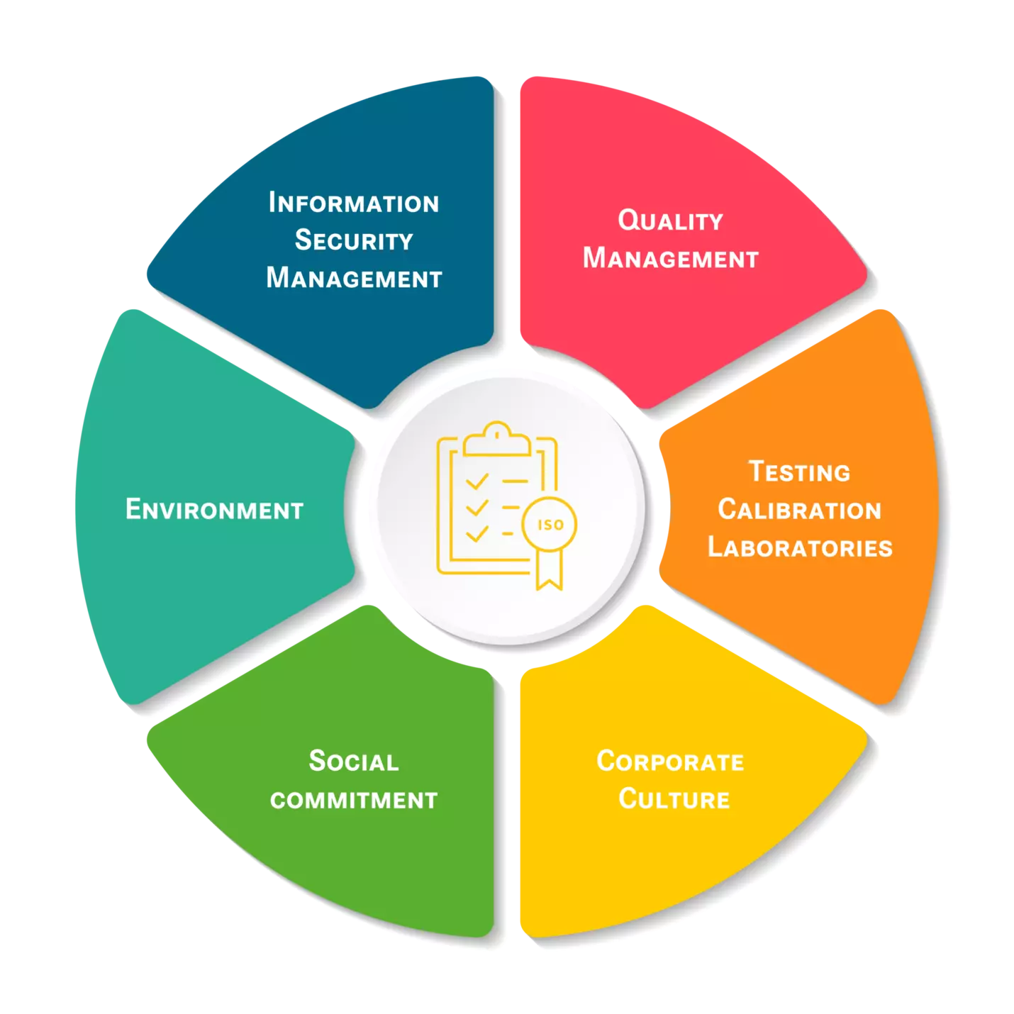 Circle infographic with six IMS topics