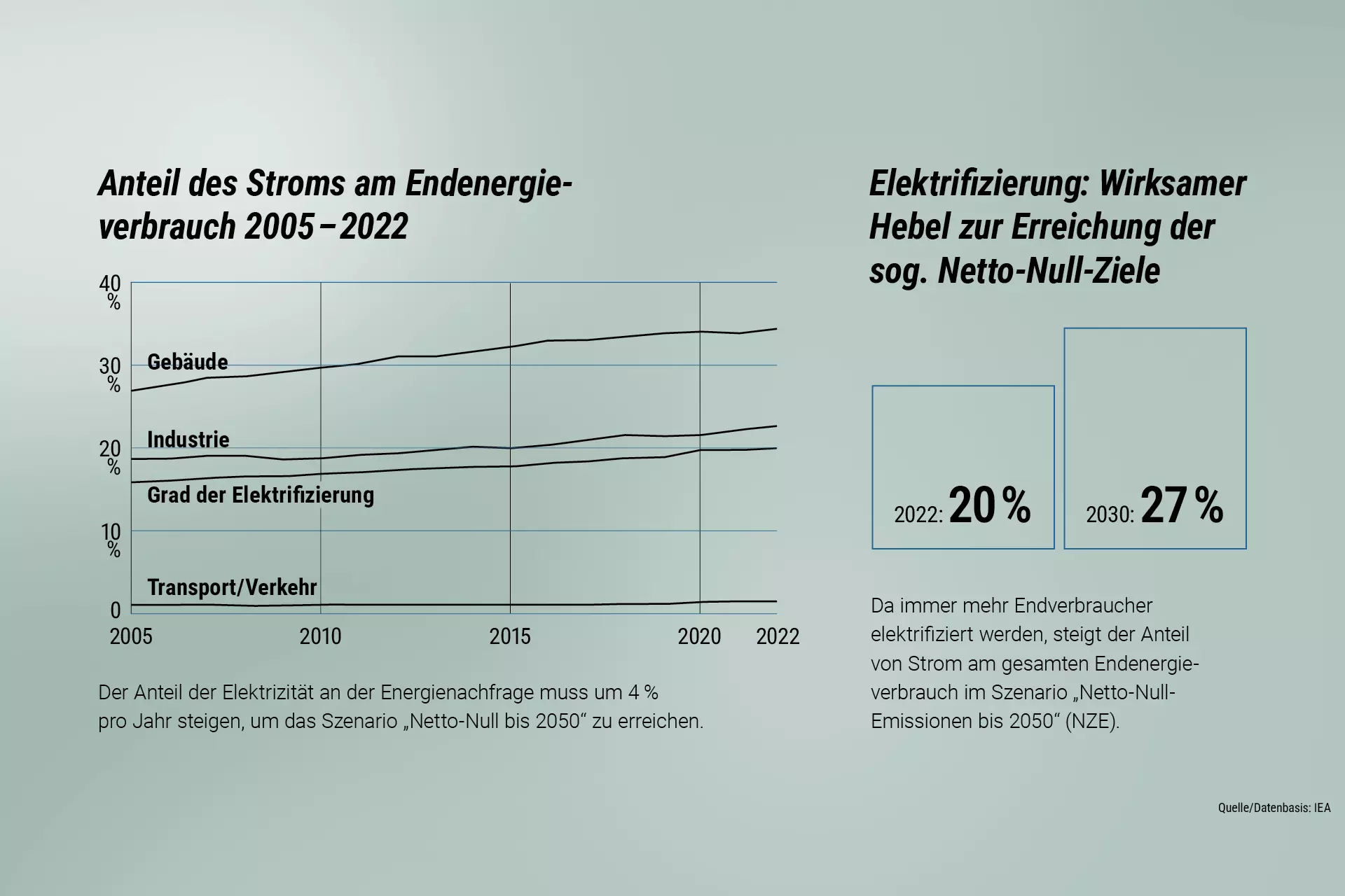 Source/data basis: IEA