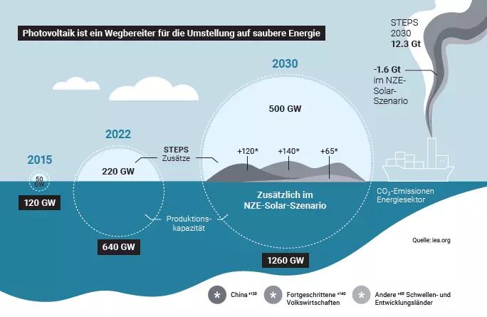 Wirkungsgrade von Solaranlagen