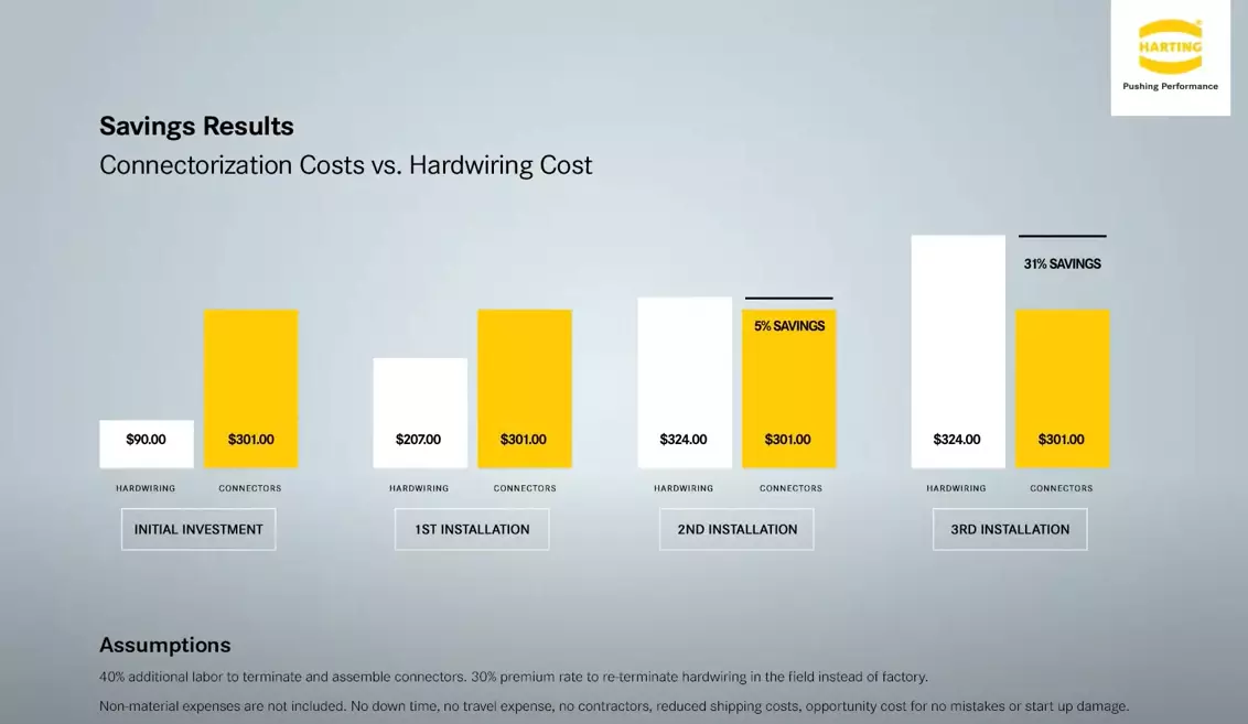Connectors vs. Hardwiring Cost Savings