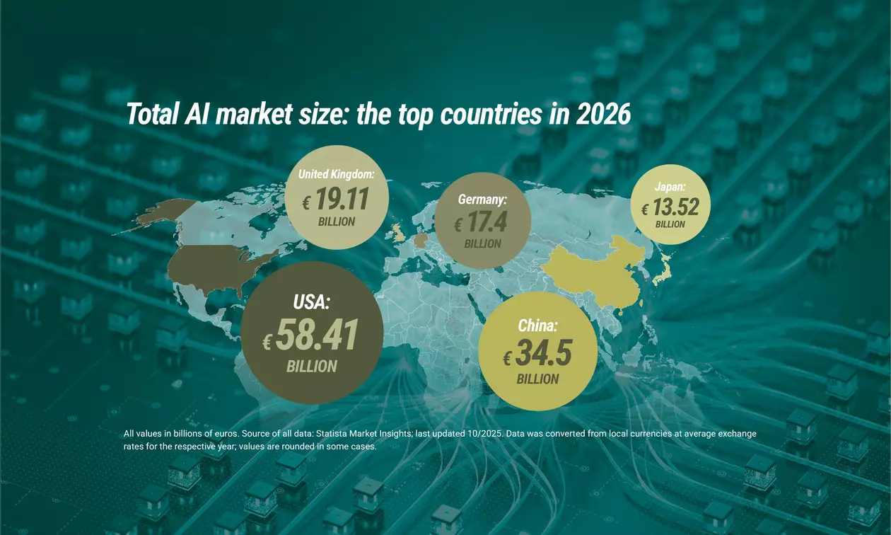 Total AI market size: the top countries in 2026