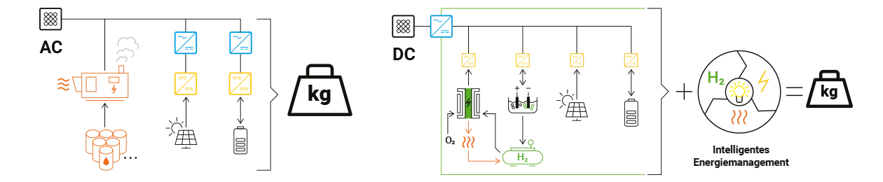 Quelle: Fraunhofer IEE
