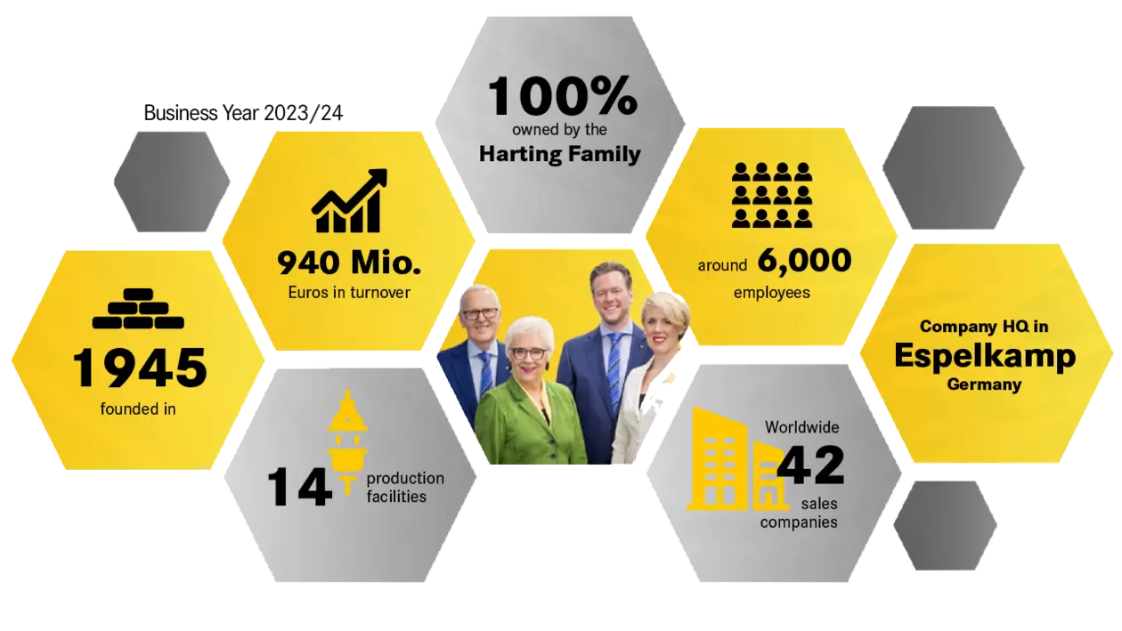 Facts and Figures of the HARTING Technology Group