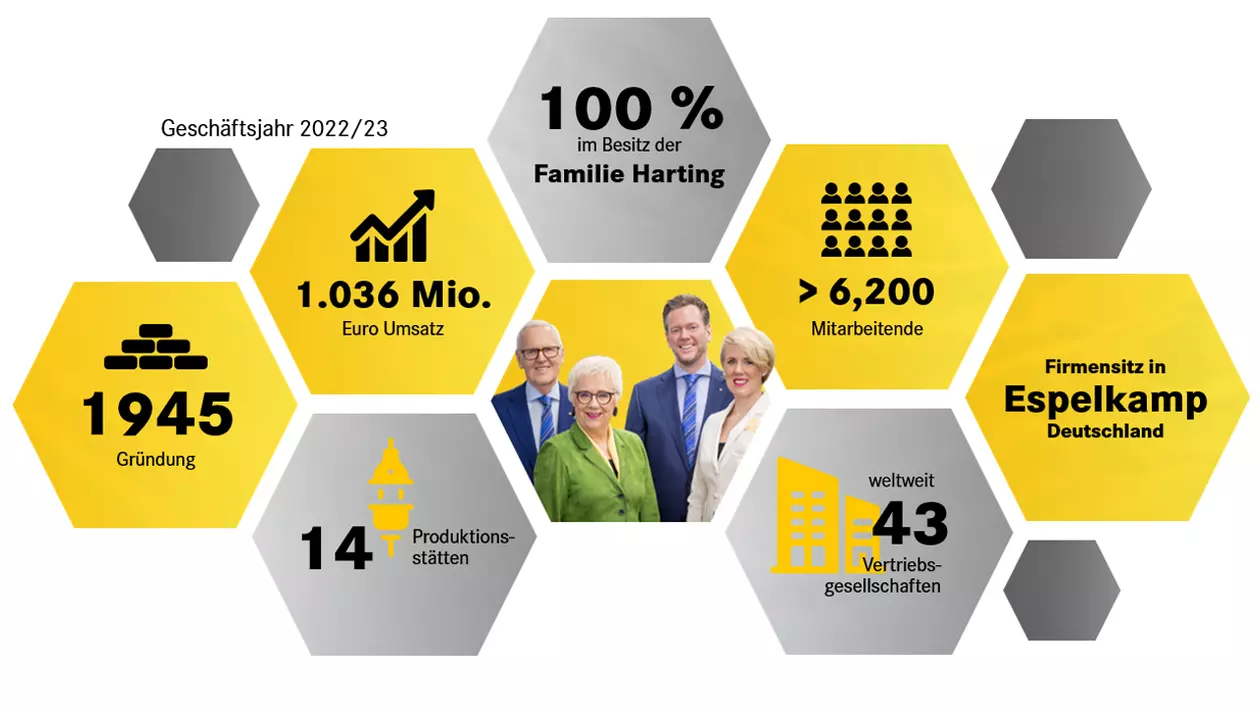 Zahlen und Fakten der HARTING Technologiegruppe