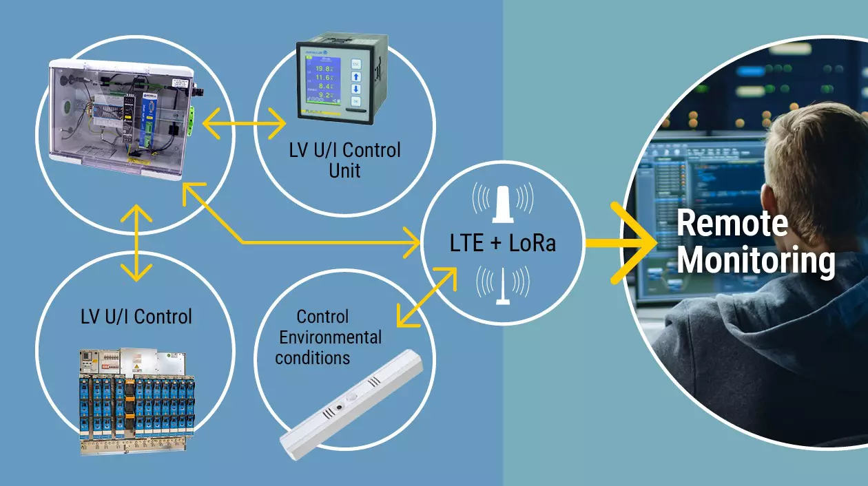 Digitalisation of local network stations (LNS)