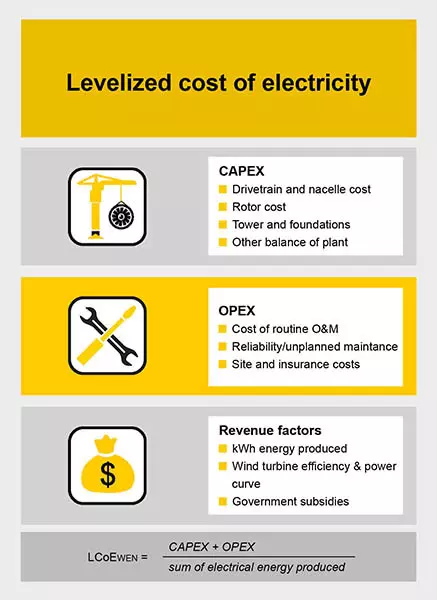 Levelized cost of electricity