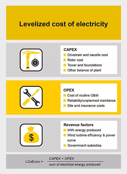 Coûts moyens de l'électricité