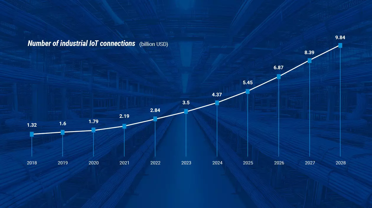 Number of industrial IoT connections