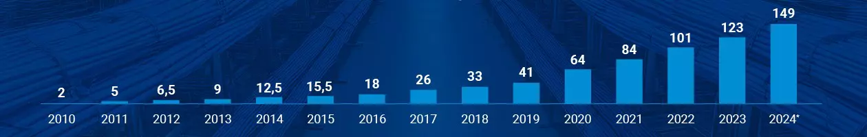 Data worldwide 2010-2024