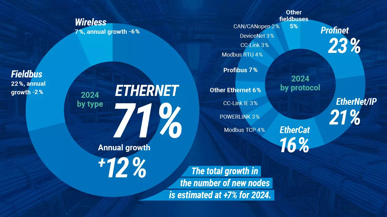 Market shares of industrial connectivity with a focus on Ethernet