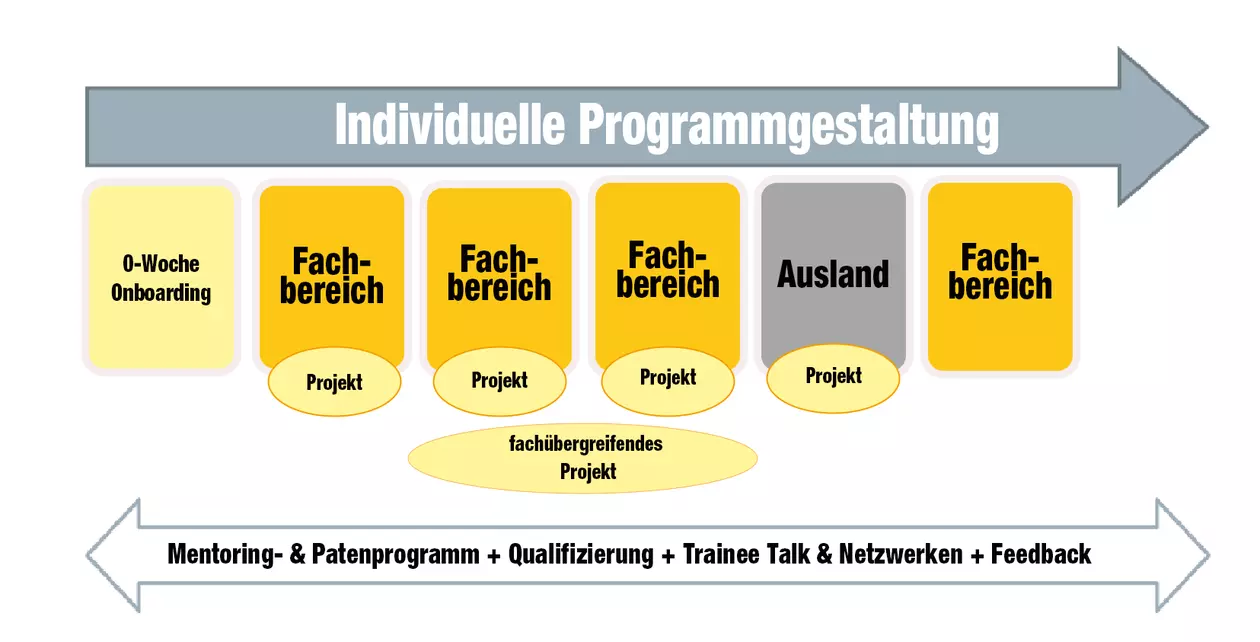 Beispielhafte Darstellung eines Programmdurchlaufs mit vier Stationen