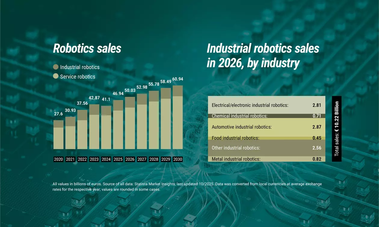 Robotics and Industrial robotics sales in 2026, by industry